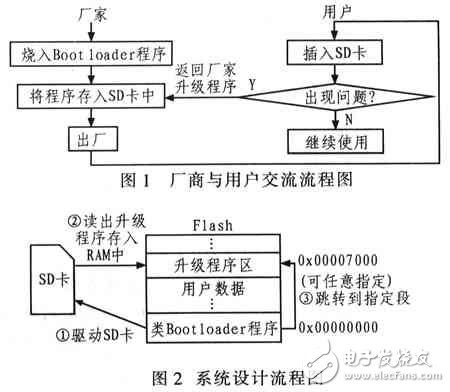 利用LPC2148的SD卡实现系统升级的模块设计