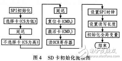 利用LPC2148的SD卡实现系统升级的模块设计