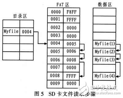 利用LPC2148的SD卡实现系统升级的模块设计