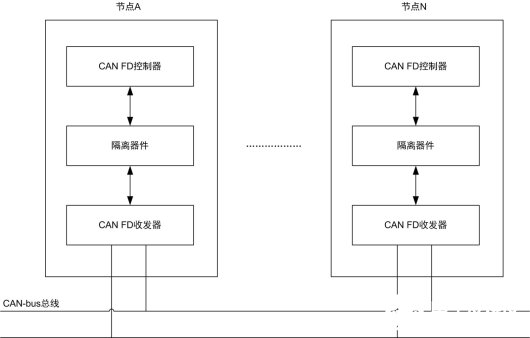 如何降低CAN-bus总线通讯的延迟问题