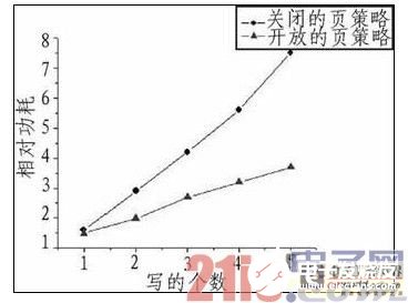 嵌入式DSP访问片外SDRAM的低功耗设计研究