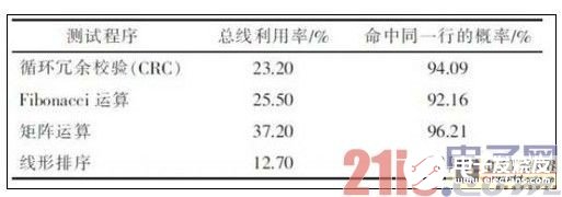 嵌入式DSP访问片外SDRAM的低功耗设计研究