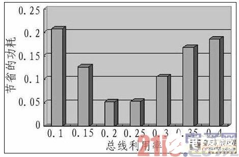 嵌入式DSP访问片外SDRAM的低功耗设计研究