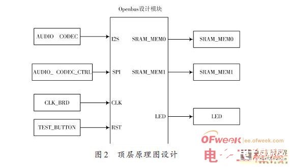 SPB嵌入式音频处理系统设计