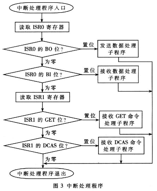 基于AT89C51单片机的RS232-GPIB控制器设计