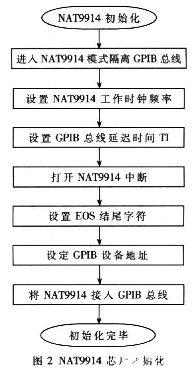 基于AT89C51单片机的RS232-GPIB控制器设计