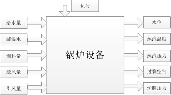 虹润NHR-5300系列温控器/调节仪在锅炉设备控制中的应用