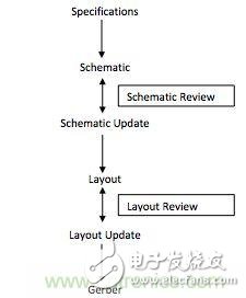 (多图) PCB设计：如何减少错误并提高效率