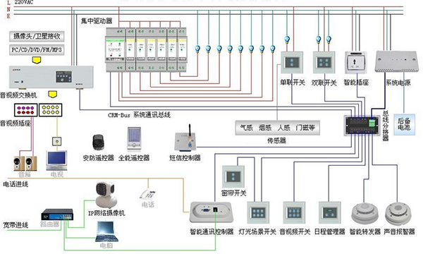 智能家居系统连接示意图