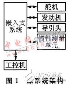 嵌入式测试系统设计全方面介绍 