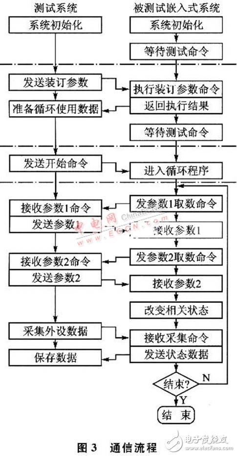 嵌入式测试系统设计全方面介绍 