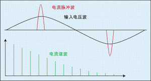 图3：整流电路的脉冲尖峰电流。