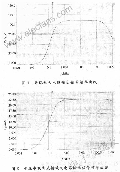 开环和闭环电路的AC Analysis图 www.elecfans.com