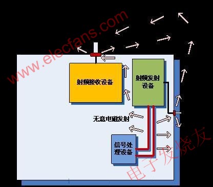  单机设备无意电磁发射对射频接收设备的干扰示例 www.elecfans.com