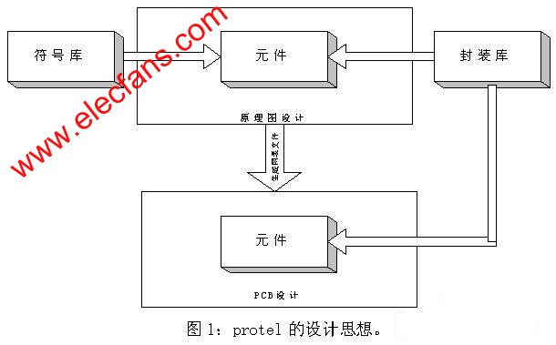 Protel设计思想 www.elecfans.com