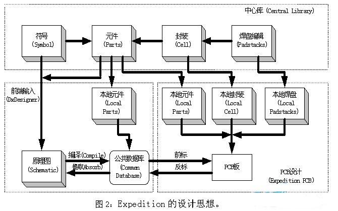 Expedition中引入了中心库