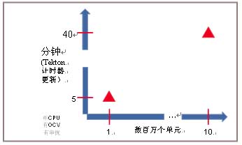 完整时序分析