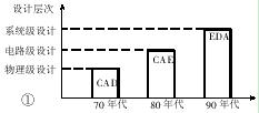 EDA技术设计层次的飞跃  www.elecfans.com