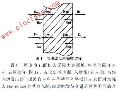 电磁波反射吸收过程 www.elecfans.com