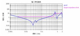 图12  输入阻抗特性曲线