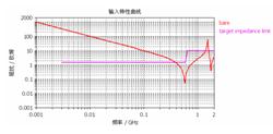 图10  裸板时的输入阻抗特性曲线