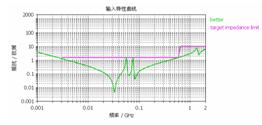 图14  输入阻抗特性曲线