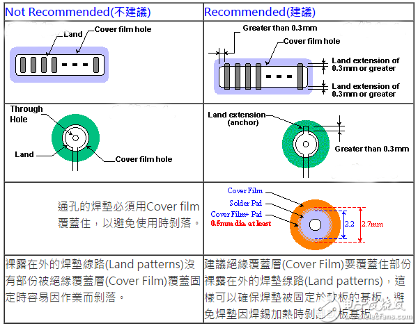 柔性电路板（FPC）线路设计技巧