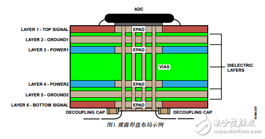 高速ADC PCB的布局布线技巧