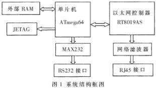 基于ATmega64及RTL8019AS实现工业系统远程控制的设计