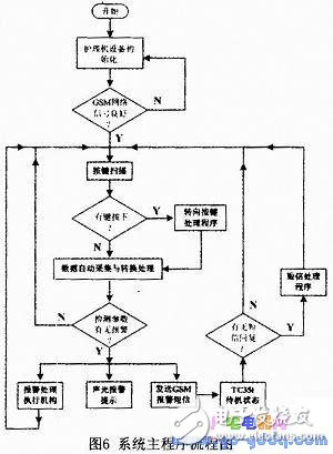 基于PIC单片机的护理机自动控制系统设计