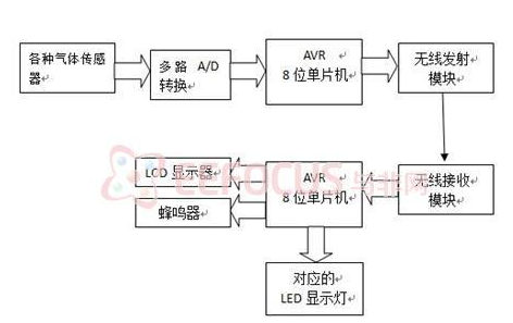 基于AVR单片机的空气检测器设计