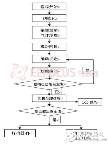 基于AVR单片机的空气检测器设计