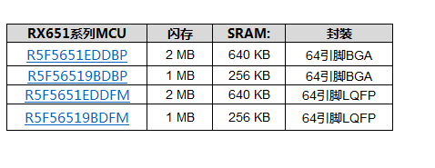 瑞萨电子推出超小型64引脚封装可减少59%PCB面积的新型MCU