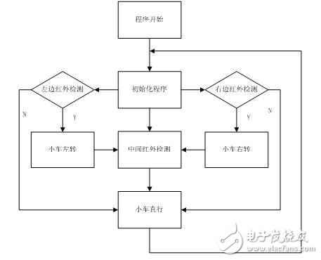 52单片机对智能小车的控制设计