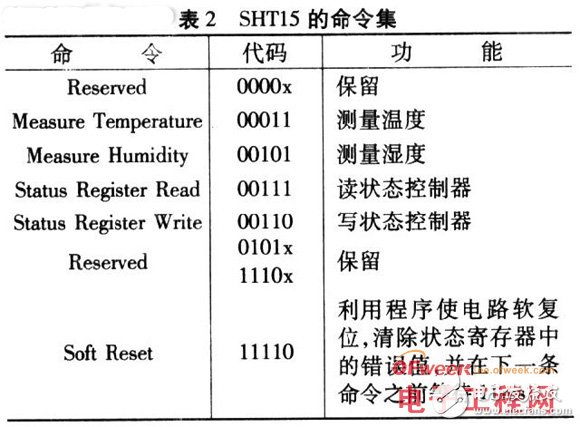 AT89C51单片机和SHT15传感器对湿度智能监控系统的设计