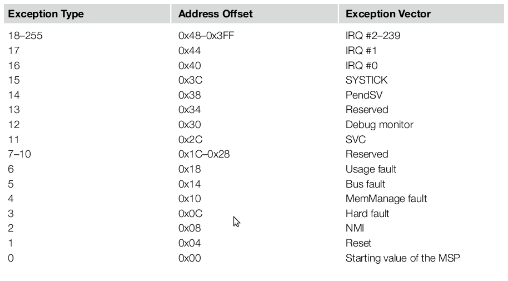 Cortex-M3向量表的定义规则解析