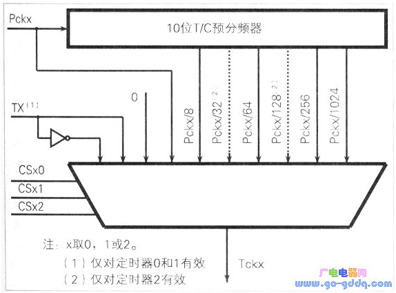 AVR单片机ATMEAG16L定时和计数器的应用方法解析