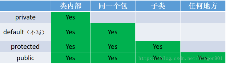 java的封装继承和多态