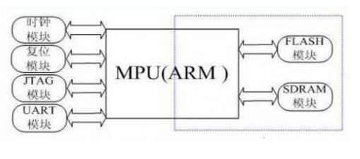 嵌入式的ARM的构架过程是怎样的