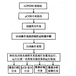 如何设计嵌入式技术的监护系统的方案