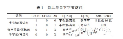 嵌入式系统CF卡与CPLD是怎样的一个连接技术