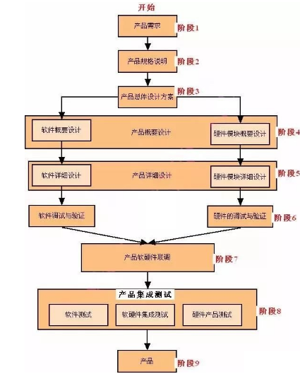 嵌入式产品开发的每一个阶段是怎样的