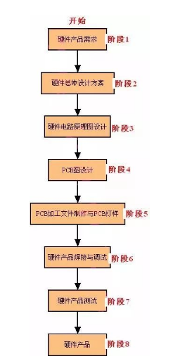 嵌入式产品开发的每一个阶段是怎样的