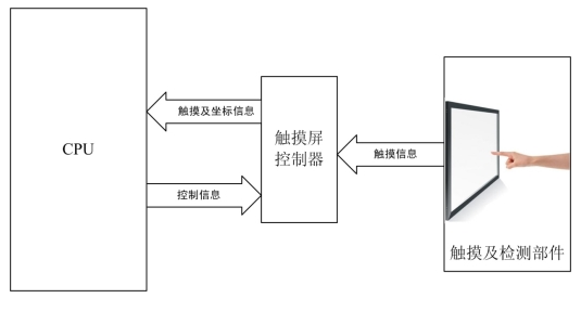 基于嵌入式技术而设计的主流显示屏种类