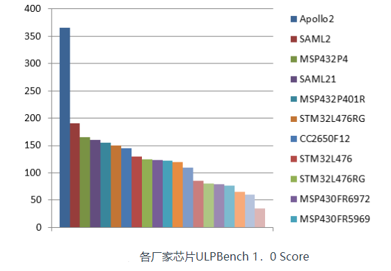 对于嵌入式系统该如何实现低功耗设计