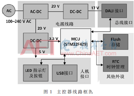 基于DALI 2.0智能照明主控器的智能照明解决方案实现设计   