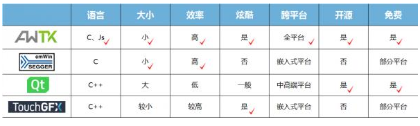 Linux GUI嵌入式开发有什么新的研究方向