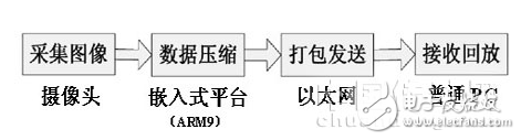 基于嵌入式系统的网络视频监控系统设计   