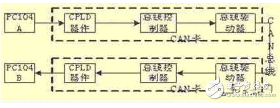 基于嵌入式系统的CAN总线网络通信如何设计出来