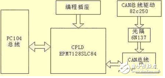 基于嵌入式系统的CAN总线网络通信如何设计出来